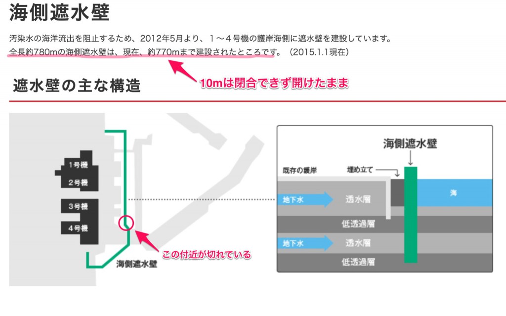 http://www.tepco.co.jp/decommision/planaction/seasidewall/index-j.html　より