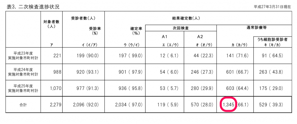 第１９回検討委員会資料より　先行検査 http://www.pref.fukushima.lg.jp/uploaded/attachment/115321.pdf