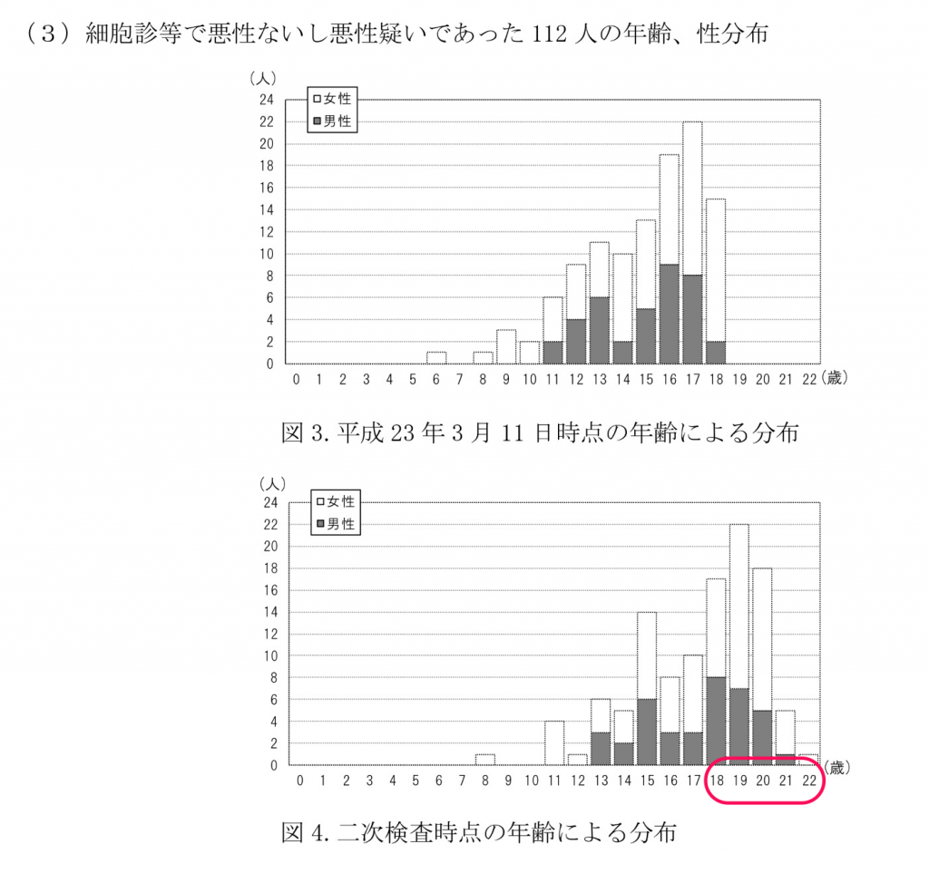 第１９回検討委員会資料より　先行検査 http://www.pref.fukushima.lg.jp/uploaded/attachment/115321.pdf